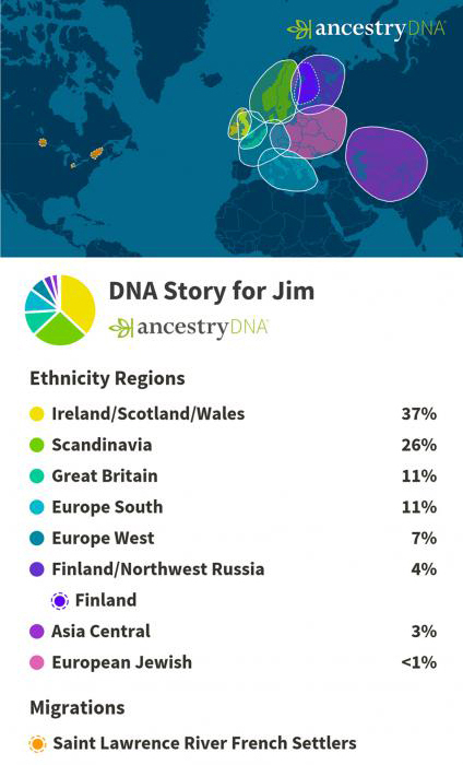 Jim’s DNA ethnicity breakdown showing majority European ancestry.