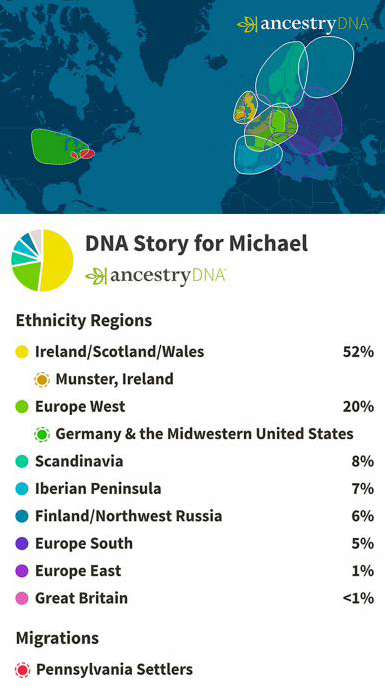 AncestryDNA chart showing Michael’s ethnicity breakdown and migration link to Pennsylvania settlers.