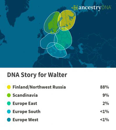 AncestryDNA chart shows Walter's heritage is 88% Finland/Northwest Russia, 9% Scandinavian.